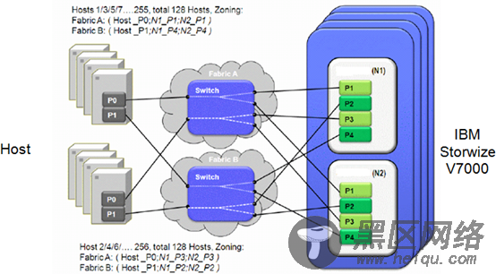 IBM Storwize V7000存储运维使用手册