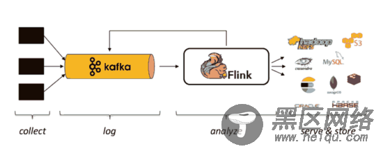 使用ApacheFlink和Kafka进行大数据流处理