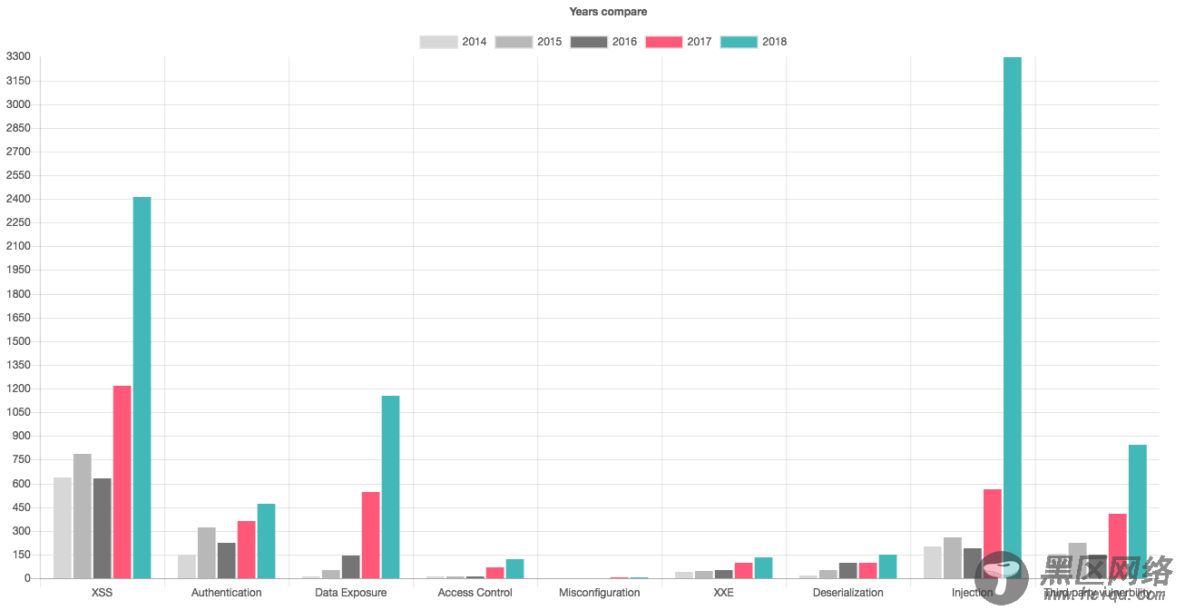 Imperva：2018年Web应用程序漏洞与2017年相比增加了