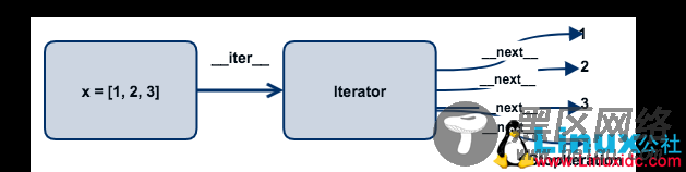 Python中的可迭代对象，迭代器，For循环工作机制