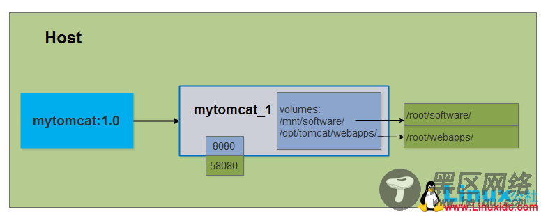 使用Docker搭建Tomcat运行环境