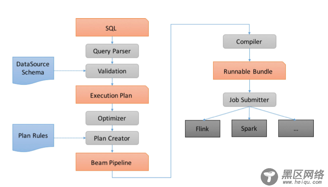 Apache Beam实战指南 | 玩转KafkaIO与Flink