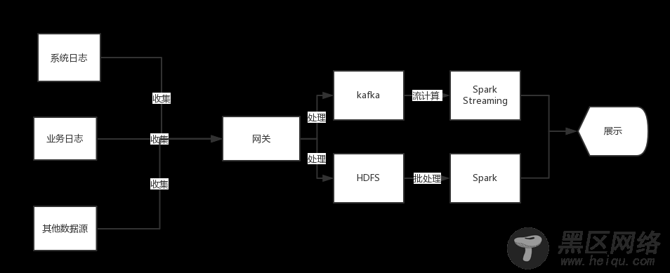 Apache Beam实战指南 | 玩转KafkaIO与Flink