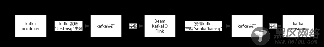 Apache Beam实战指南 | 玩转KafkaIO与Flink