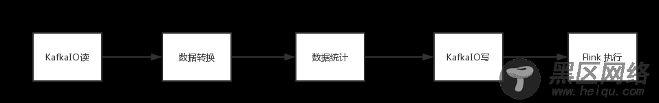 Apache Beam实战指南 | 玩转KafkaIO与Flink