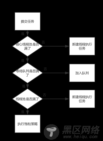 Java线程池ThreadPoolExecutor实现原理