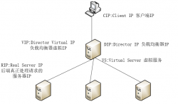 LVS实现负载均衡详解