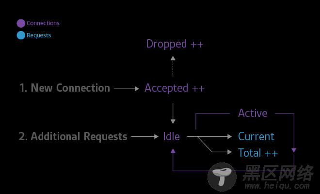 connection, request states