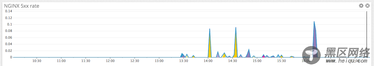 Server error rate