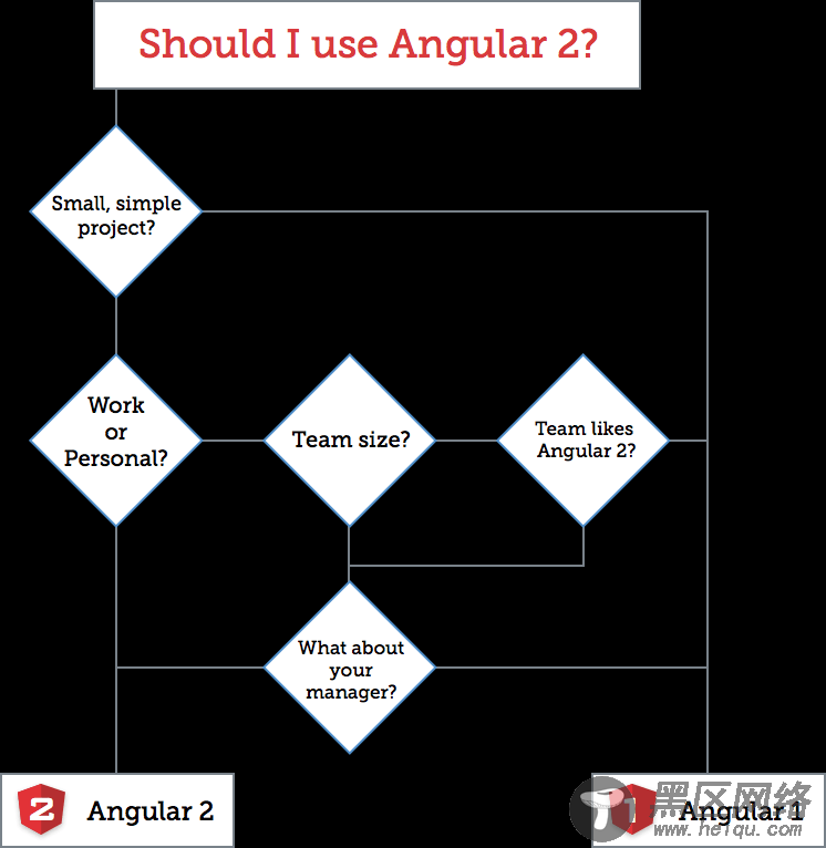 Should you use Angular 2? [flowchart]