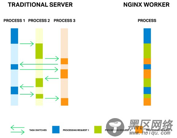 NGINX引入线程池 性能提升9倍