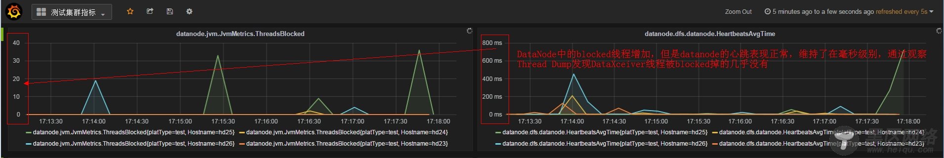 Hadoop(2.5,2.6) HDFS偶发性心跳异常以及大量DataXceiver线程被Block