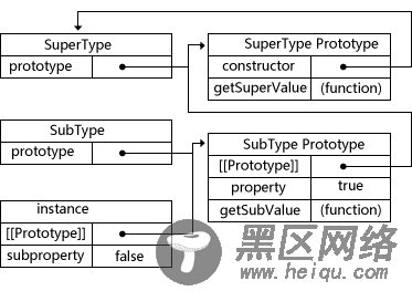 JavaScript的原型和原型链及项目实战