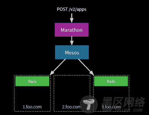 使用Mesos和Marathon管理Docker集群