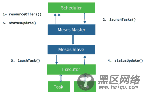 使用Mesos和Marathon管理Docker集群