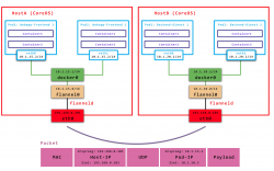 Docker下基于flannel的overlay网络分析