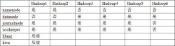 Hadoop2.5.2+HA+Zookeeper3.4.6配置过程详解