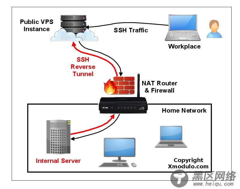 如何通过反向 SSH 隧道访问 NAT 后面的 Linux 服务器