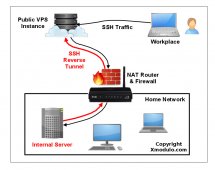 如何通过反向 SSH 隧道访问 NAT 后面的 Linux 服务器