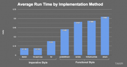 Java8 Lambda表达式和流操作如何让你的代码变慢5倍