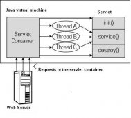 Servlet生命周期实例代码