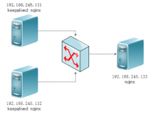 Keepalived实现高可用Nginx反向代理