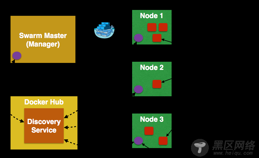 如何配置一个 Docker Swarm 原生集群