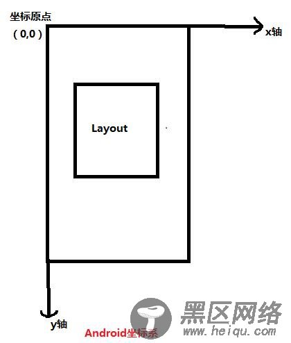 Android中的坐标系以及获取坐标的方法