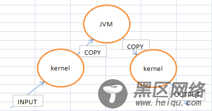 走进Java NIO的世界