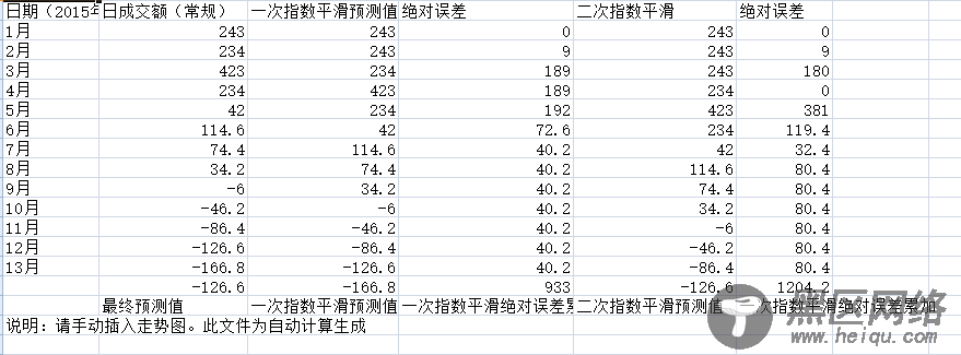 二次指数平滑预测法 Python实现