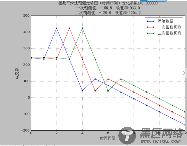 二次指数平滑预测法 Python实现