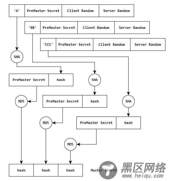 Https SSL/TLS PreMaster/Master Secret(Key)计算