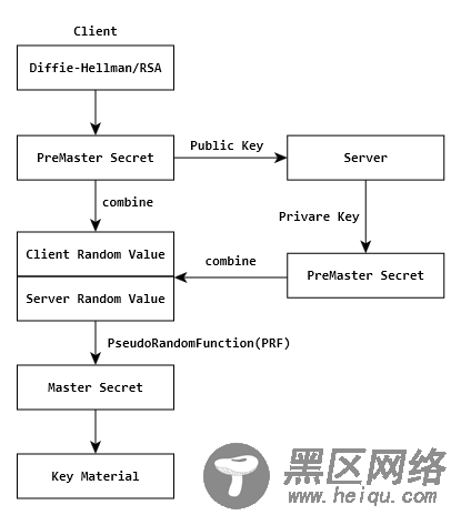 Https(SSL/TLS)原理详解