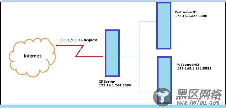 Install XR Crossroads Load Balancer