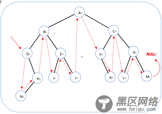 二叉树的下一个结点