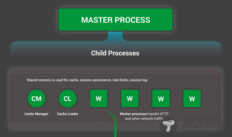 Master Process