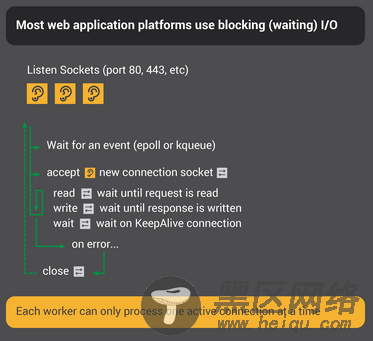 Blocking I/O