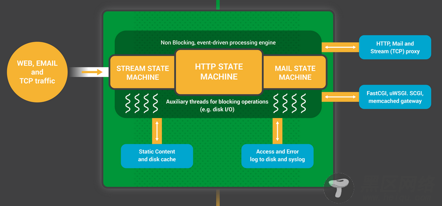 深入 Nginx: 我们如何设计性能和扩展