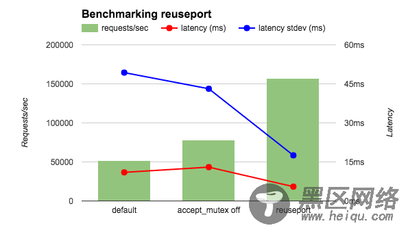 reuseport-benchmark