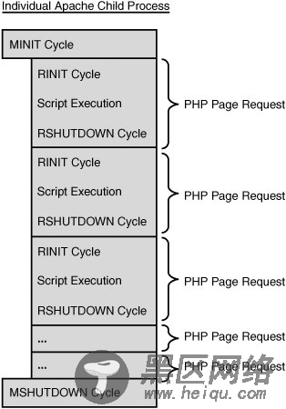 PHP性能分析与实验（一）