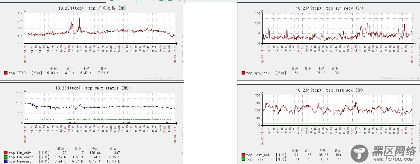 Zabbix 监控tcp连接的状态