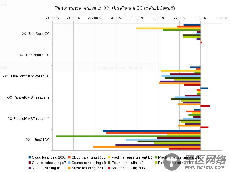 Java 8最快的垃圾搜集器是什么？