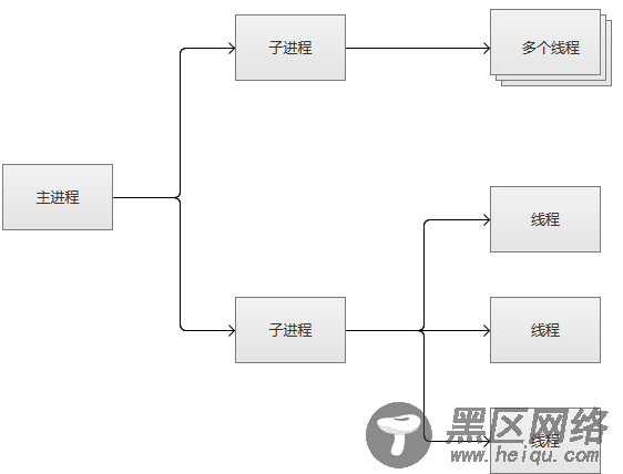 高并发Web服务的演变