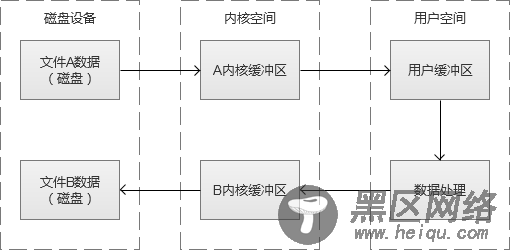 高并发Web服务的演变