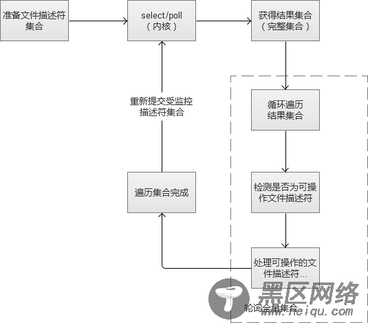 高并发Web服务的演变