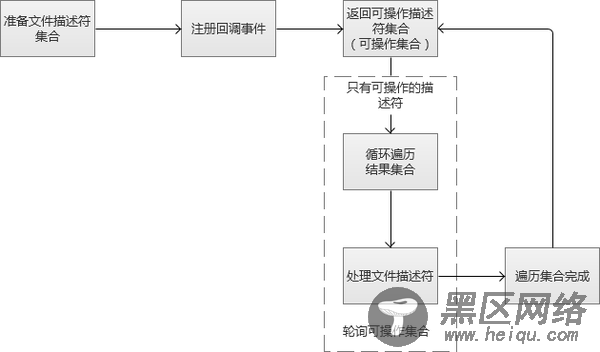 高并发Web服务的演变