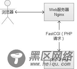 高并发Web服务的演变