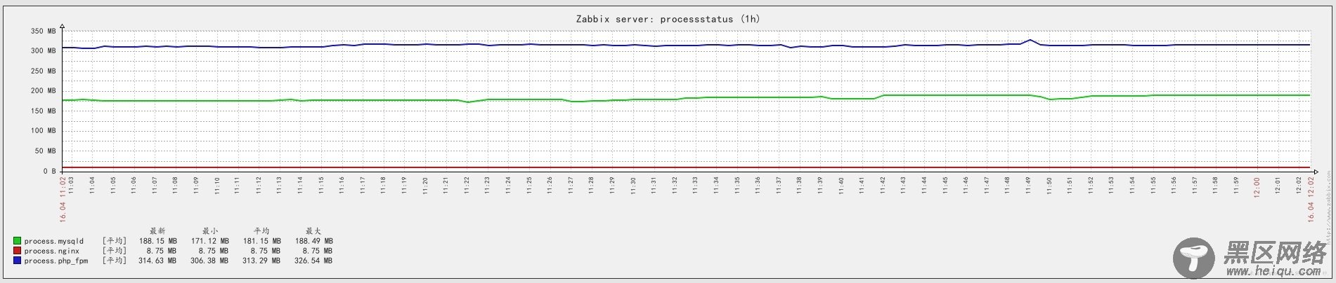 Zabbix监控Nginx，php-fpm和MySQL占用内存数和进程个数