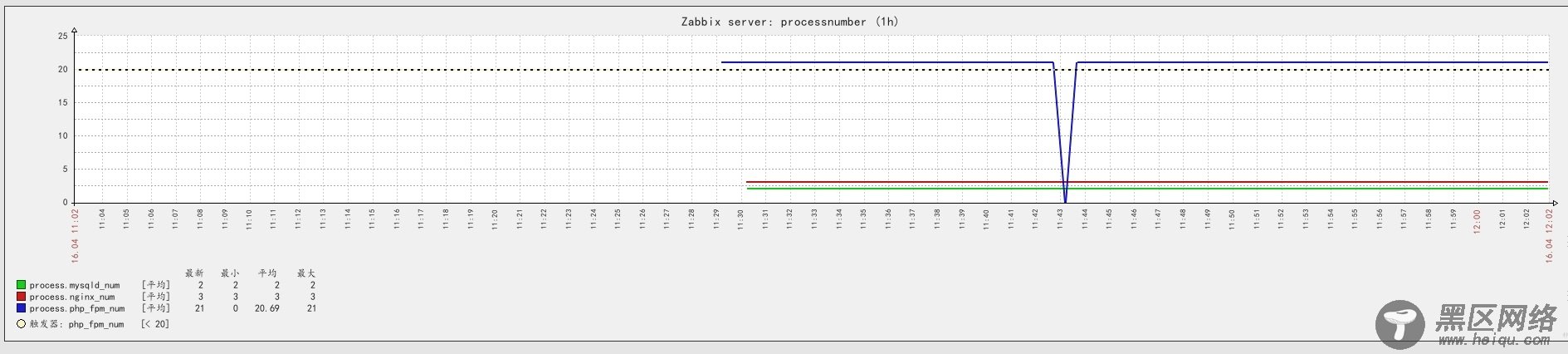 Zabbix监控Nginx，php-fpm和MySQL占用内存数和进程个数