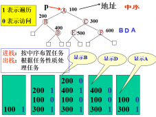 二叉树遍历算法总结（递归与非递归）